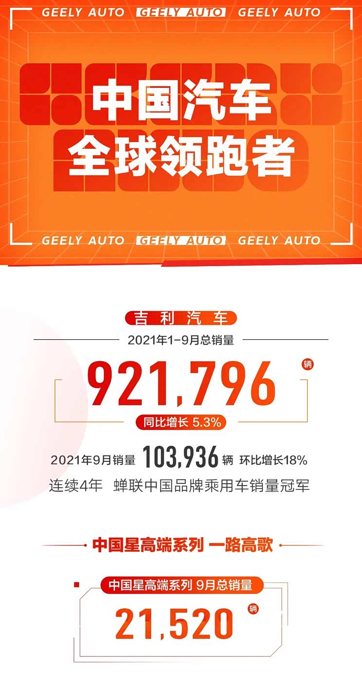 吉利汽车9月销量达103936辆 环比增18%