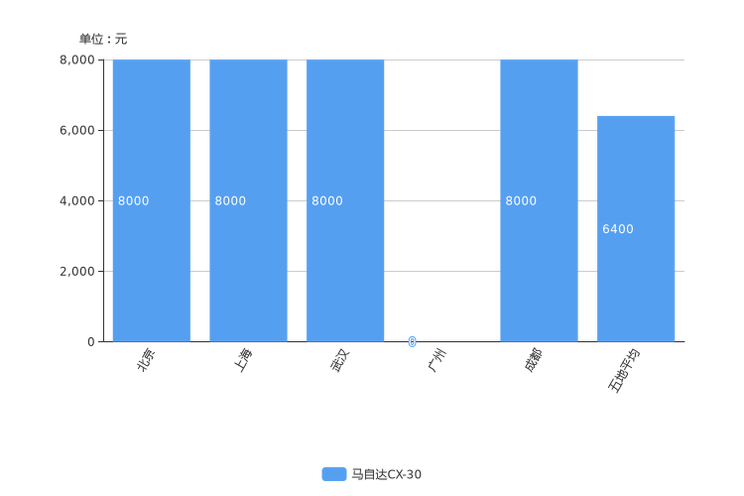 昂科拉降5.1万 本周小型SUV降价排行