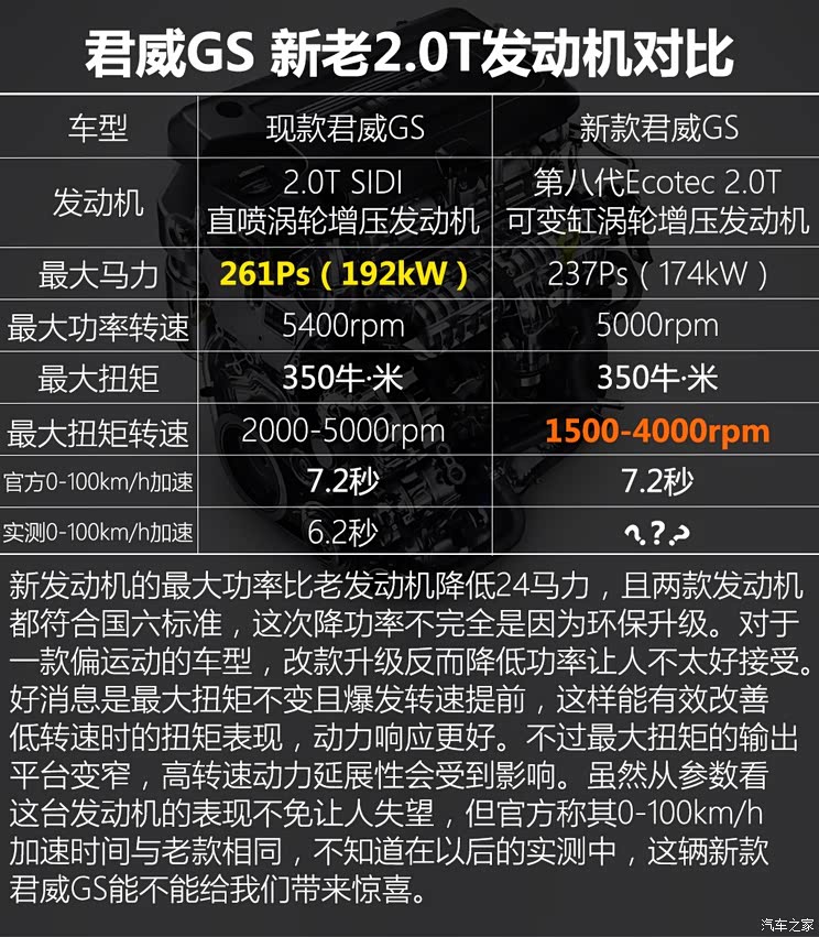 [汽车之家新车图解]  从2017年上市开始,君威(参数|询价)一直保持着