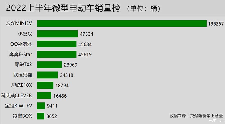 同比逆市大涨54% 微型电动车半年排行榜