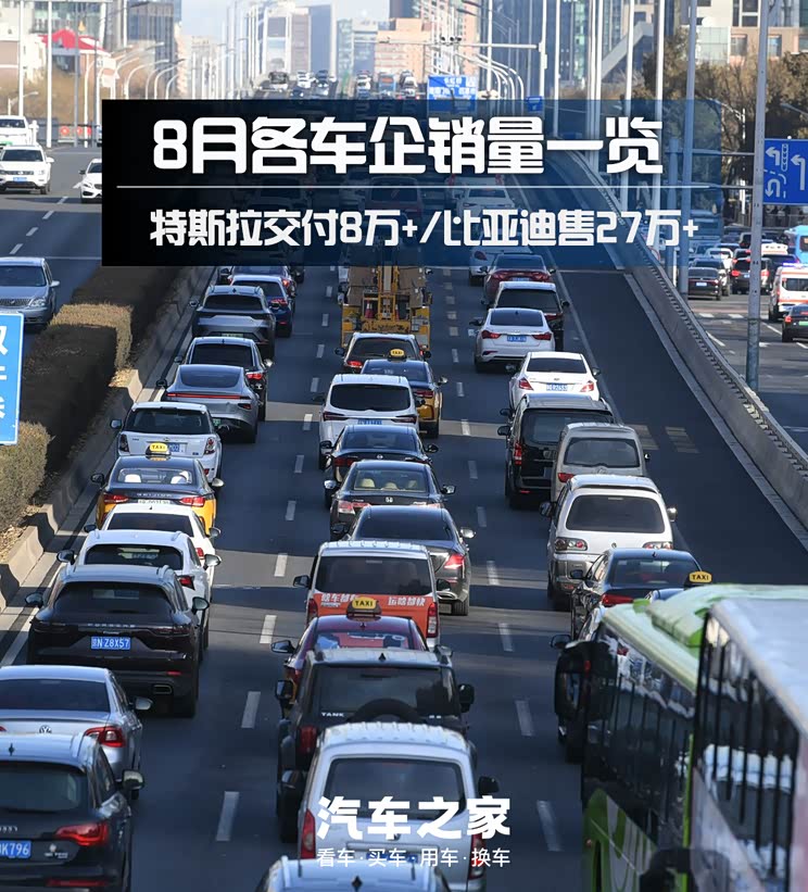 8月销量快报：特斯拉月交付超8万辆