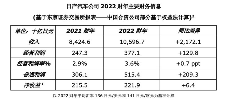 收益超预期 日产汽车发布2022财年业绩