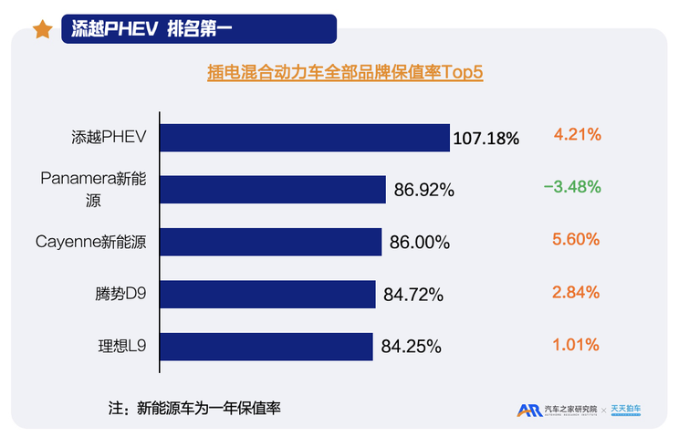 q2新能源保值率:比亚迪插混轿车最保值