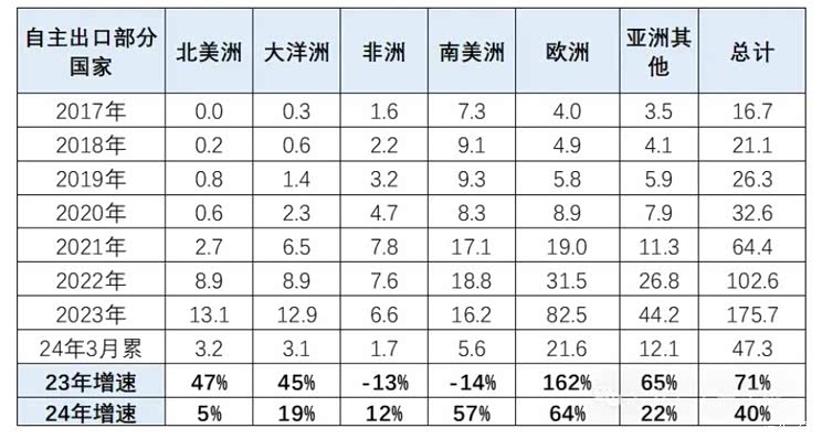 【图】中国车企一季度海外销量同比增长40%_汽车之家