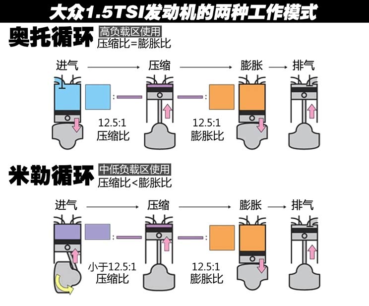 评大众新1.5t发动机