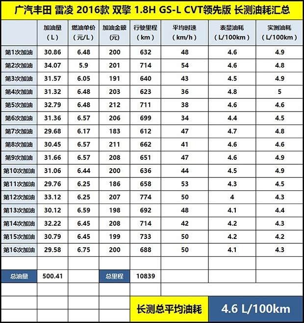 值得推荐/广州重点推荐 雷凌双擎长测