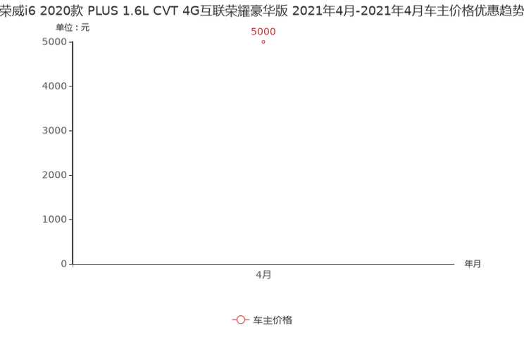宝马X1降7.16万 6月3日张家口市降价排行