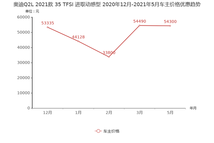 奥迪排行_奥迪Q2L降4.76万6月10日淮南市降价排行
