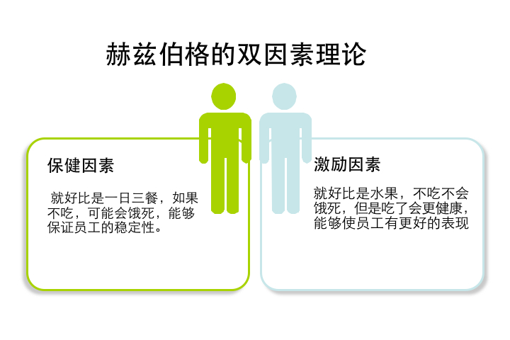 赫茨伯格的双因素理论